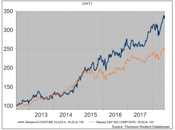 Cien euros invertidos hace 6 años en Accenture (lín. azul) se han convertido en casi 340, frente a casi 250 en el índice S&P500.